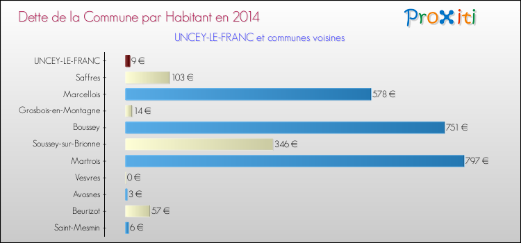 Dette par habitant de la commune en 2014 pour UNCEY-LE-FRANC et les communes proches Comparaison de la dette par habitant de la commune en 2014 pour UNCEY-LE-FRANC et les communes voisines