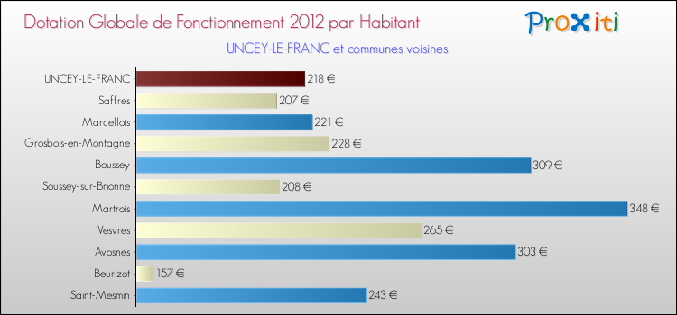 Montant des dotations globales de fonctionnement DGF par Habitant pour UNCEY-LE-FRANC et les communes proches Comparaison des des dotations globales de fonctionnement DGF par habitant pour UNCEY-LE-FRANC et les communes voisines