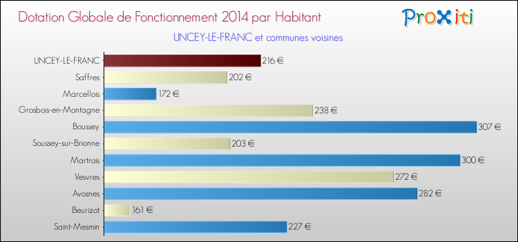 Montant des dotations globales de fonctionnement DGF par Habitant pour UNCEY-LE-FRANC et les communes proches en 2014. Comparaison des des dotations globales de fonctionnement DGF par habitant pour UNCEY-LE-FRANC et les communes voisines en 2014.