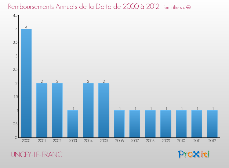 Evolution de l'annuité de la dette pour la commune de UNCEY-LE-FRANC de 2000 à 2012 Annuités de la dette pour UNCEY-LE-FRANC de 2000 à 2012