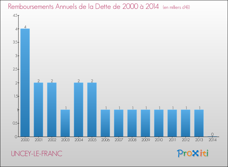 Evolution de l'annuité de la dette pour la commune de UNCEY-LE-FRANC de 2000 à 2014 Annuités de la dette pour UNCEY-LE-FRANC de 2000 à 2014