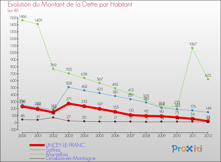 Evolution de la dette par habitant pour la commune de UNCEY-LE-FRANC et les communes proches de 2000 à 2012 Comparaison de la dette par habitant pour UNCEY-LE-FRANC et les communes voisines de 2000 à 2012