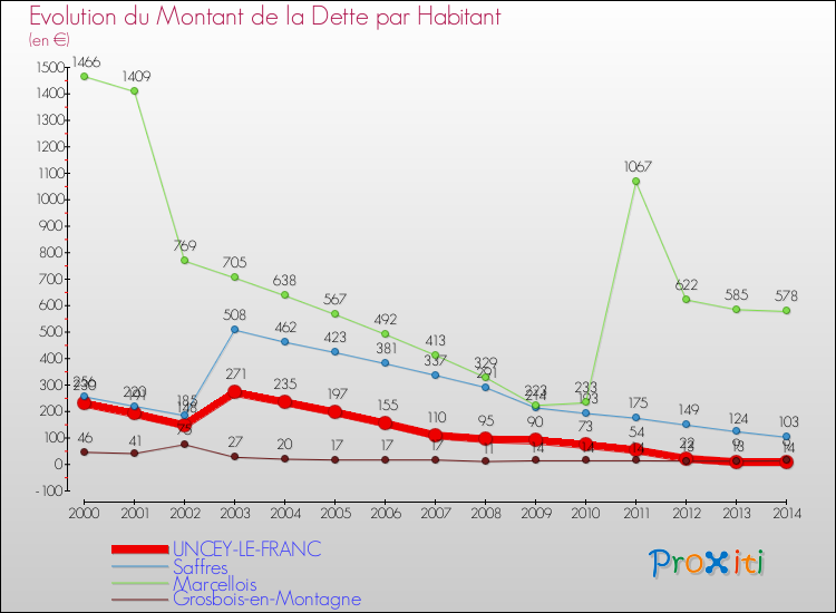 Evolution de la dette par habitant pour la commune de UNCEY-LE-FRANC et les communes proches de 2000 à 2014 Comparaison de la dette par habitant pour UNCEY-LE-FRANC et les communes voisines de 2000 à 2014