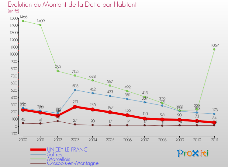 Evolution de la dette par habitant pour la commune de UNCEY-LE-FRANC et les communes proches Comparaison de la dette par habitant pour UNCEY-LE-FRANC et les communes voisines