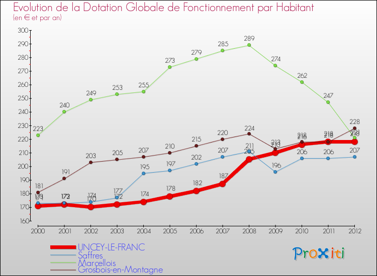 Evolution et montant de la dotation globale de fonctionnement par Habitant pour UNCEY-LE-FRANC et les communes proches Comparaison des dotations globales de fonctionnement par habitant pour UNCEY-LE-FRANC et les communes voisines