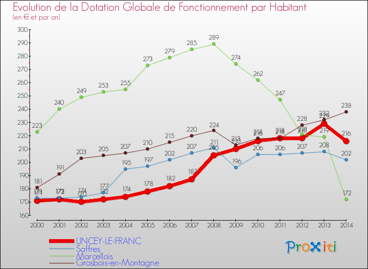 Evolution et montant de la dotation globale de fonctionnement par Habitant pour UNCEY-LE-FRANC et les communes proches de 2000 à 2014. Comparaison des dotations globales de fonctionnement par habitant pour UNCEY-LE-FRANC et les communes voisines de 2000 à 2014.