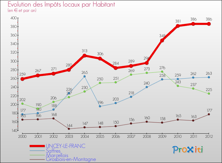 Evolution et montant des impôts locaux par Habitant pour UNCEY-LE-FRANC et les communes proches Comparaison des impôts locaux par habitant pour UNCEY-LE-FRANC et les communes voisines
