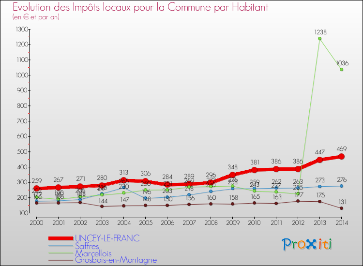 Evolution et montant des impôts locaux par Habitant pour UNCEY-LE-FRANC et les communes proches de 2000 à 2014 Comparaison des impôts locaux par habitant pour UNCEY-LE-FRANC et les communes voisines de 2000 à 2014