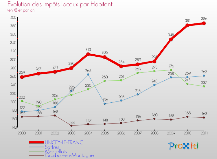 Evolution et montant des impôts locaux par Habitant pour UNCEY-LE-FRANC et les communes proches Comparaison des impôts locaux par habitant pour UNCEY-LE-FRANC et les communes voisines