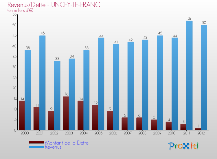 Evolution comparée de la dette et des revenus pour la commune de UNCEY-LE-FRANC de 2000 à 2012 Comparaison de la dette et des revenus pour UNCEY-LE-FRANC de 2000 à 2012