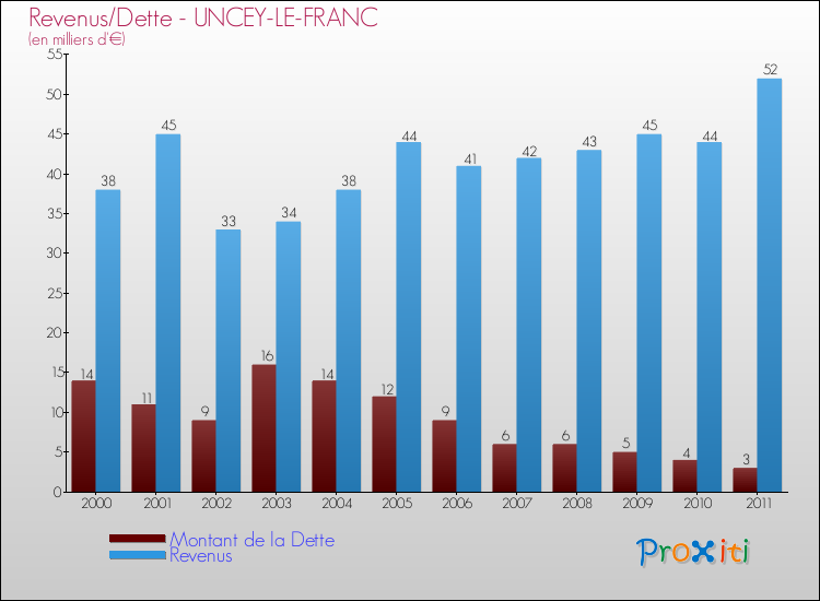 Evolution comparée de la dette et des revenus pour la commune de UNCEY-LE-FRANC de 2000 à 2011 Comparaison de la dette et des revenus pour UNCEY-LE-FRANC de 2000 à 2011