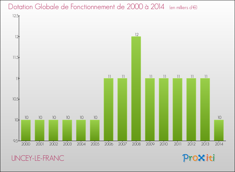 Evolution du montant de la Dotation Globale de Fonctionnement pour la commune de UNCEY-LE-FRANC de 2000 à 2014 Evolution du montant de la Dotation Globale de Fonctionnement pour UNCEY-LE-FRANC de 2000 à 2014