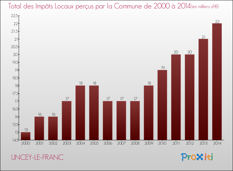 Evolution des Impôts Locaux pour la commune de UNCEY-LE-FRANC de 2000 à 2014 Evolution des Impôts Locaux pour UNCEY-LE-FRANC de 2000 à 2014