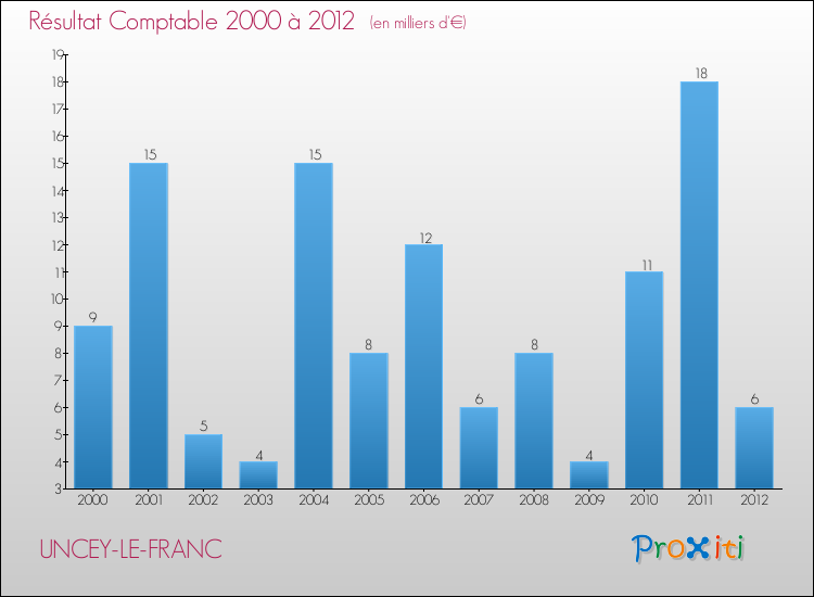 Evolution du résultat comptable pour la commune de UNCEY-LE-FRANC de 2000 à 2012 Evolution du résultat comptable pour UNCEY-LE-FRANC de 2000 à 2012