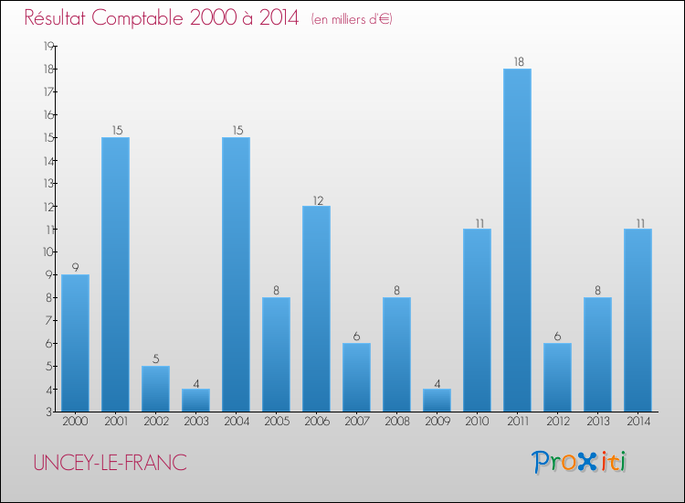 Evolution du résultat comptable pour la commune de UNCEY-LE-FRANC de 2000 à 2014 Evolution du résultat comptable pour UNCEY-LE-FRANC de 2000 à 2014