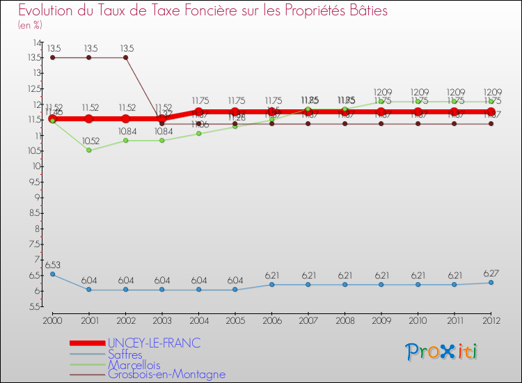 Evolution du taux de la taxe foncière sur le bati pour UNCEY-LE-FRANC et les communes proches de 2000 à 2012 Comparaison des taux de taxe foncière sur le bati pour UNCEY-LE-FRANC et les communes voisines de 2000 à 2012