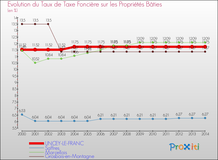 Evolution du taux de la taxe foncière sur le bati pour UNCEY-LE-FRANC et les communes proches de 2000 à 2014 Comparaison des taux de taxe foncière sur le bati pour UNCEY-LE-FRANC et les communes voisines de 2000 à 2014