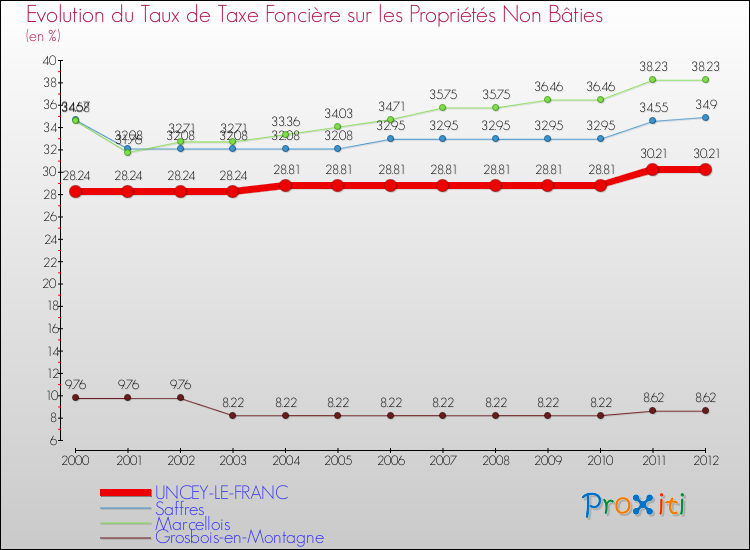 Evolution du taux de la taxe foncière sur les immeubles et terrains non batis pour UNCEY-LE-FRANC et les communes proches de 2000 à 2012 Comparaison des taux de la taxe foncière sur les immeubles et terrains non batis pour UNCEY-LE-FRANC et les communes voisines de 2000 à 2012