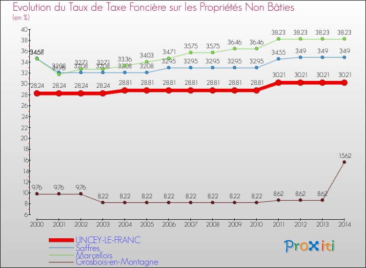 Evolution du taux de la taxe foncière sur les immeubles et terrains non batis pour UNCEY-LE-FRANC et les communes proches de 2000 à 2014 Comparaison des taux de la taxe foncière sur les immeubles et terrains non batis pour UNCEY-LE-FRANC et les communes voisines de 2000 à 2014