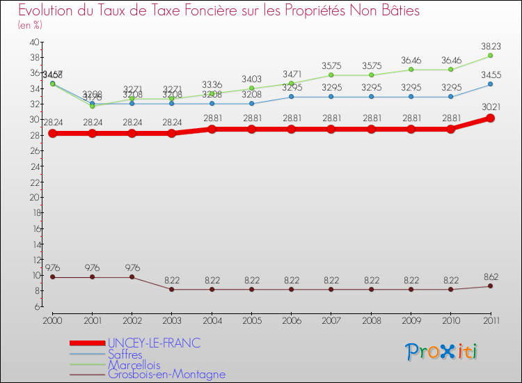 Evolution du taux de la taxe foncière sur les immeubles et terrains non batis pour UNCEY-LE-FRANC et les communes proches Comparaison des taux de la taxe foncière sur les immeubles et terrains non batis pour UNCEY-LE-FRANC et les communes voisines