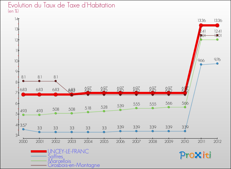 Evolution du taux de la taxe d'habitation pour UNCEY-LE-FRANC et les communes proches Comparaison des taux de la taxe d'habitation pour UNCEY-LE-FRANC et les communes voisines