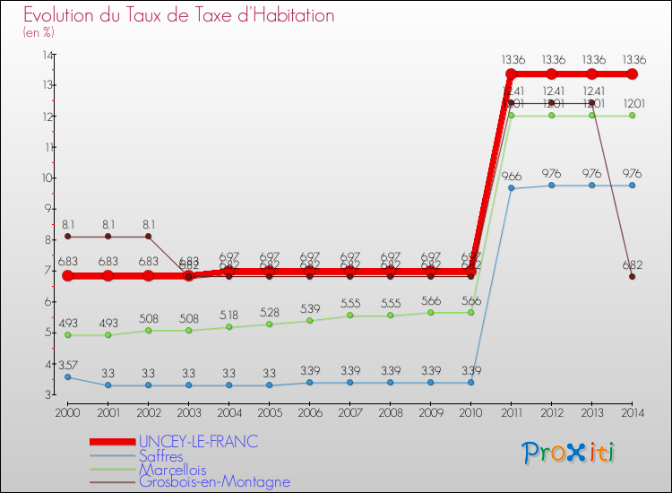 Evolution du taux de la taxe d'habitation pour UNCEY-LE-FRANC et les communes proches de 2000 à 2014 Comparaison des taux de la taxe d'habitation pour UNCEY-LE-FRANC et les communes voisines de 2000 à 2014