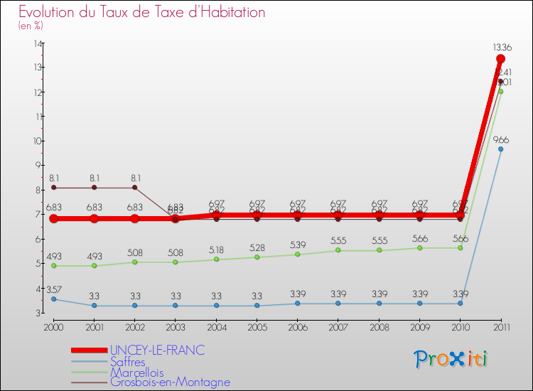 Evolution du taux de la taxe d'habitation pour UNCEY-LE-FRANC et les communes proches Comparaison des taux de la taxe d'habitation pour UNCEY-LE-FRANC et les communes voisines