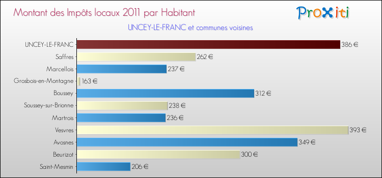 Montant des impôts locaux par Habitant pour UNCEY-LE-FRANC et les communes proches Comparaison des impôts locaux par habitant pour UNCEY-LE-FRANC et les communes voisines
