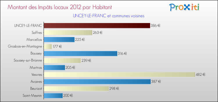 Montant des impôts locaux par Habitant pour UNCEY-LE-FRANC et les communes proches Comparaison des impôts locaux par habitant pour UNCEY-LE-FRANC et les communes voisines