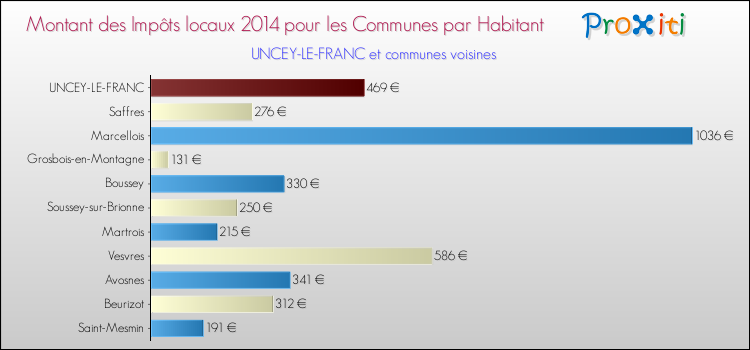 Montant des impôts locaux par Habitant pour UNCEY-LE-FRANC et les communes proches en 2014 Comparaison des impôts locaux par habitant pour UNCEY-LE-FRANC et les communes voisines en 2014