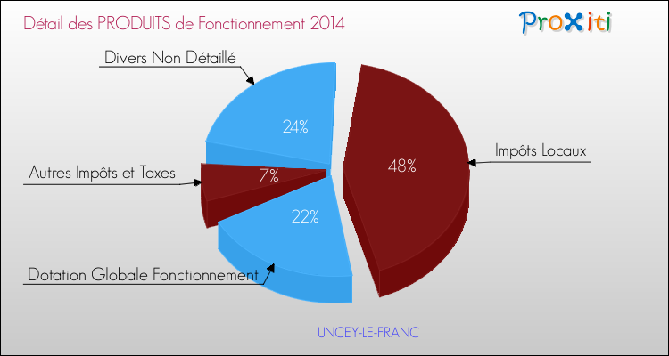 Décomposition du Budget de Fonctionnement 2014 de la commune de UNCEY-LE-FRANC Budget de Fonctionnement 2014 pour la commune de UNCEY-LE-FRANC