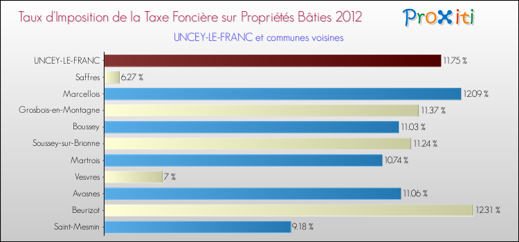 Taux d'imposition de la taxe foncière sur le bati 2012 pour UNCEY-LE-FRANC et les communes proches Comparaison des taux d'imposition de la taxe foncière sur le bati 2012 pour UNCEY-LE-FRANC et les communes voisines