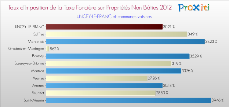 Taux d'imposition de la taxe foncière sur les immeubles et terrains non batis 2012 pour UNCEY-LE-FRANC et les communes proches Comparaison des taux d'imposition de la taxe foncière sur les immeubles et terrains non batis 2012 pour UNCEY-LE-FRANC et les communes voisines