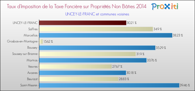 Taux d'imposition de la taxe foncière sur les immeubles et terrains non batis 2014 pour UNCEY-LE-FRANC et les communes proches Comparaison des taux d'imposition de la taxe foncière sur les immeubles et terrains non batis 2014 pour UNCEY-LE-FRANC et les communes voisines