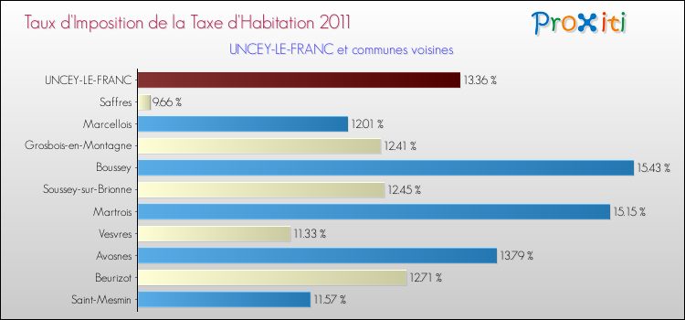 Taux d'imposition de la taxe d'habitation 2011 pour UNCEY-LE-FRANC et les communes proches Comparaison des taux d'imposition de la taxe d'habitation 2011 pour UNCEY-LE-FRANC et les communes voisines