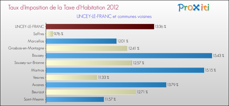 Taux d'imposition de la taxe d'habitation 2012 pour UNCEY-LE-FRANC et les communes proches Comparaison des taux d'imposition de la taxe d'habitation 2012 pour UNCEY-LE-FRANC et les communes voisines