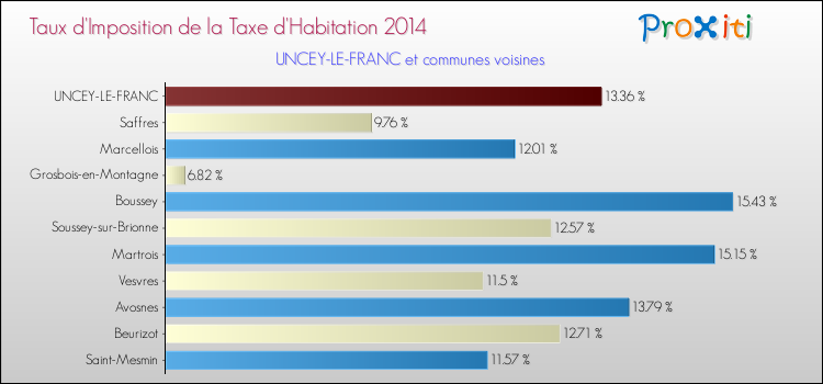 Taux d'imposition de la taxe d'habitation 2014 pour UNCEY-LE-FRANC et les communes proches Comparaison des taux d'imposition de la taxe d'habitation 2014 pour UNCEY-LE-FRANC et les communes voisines