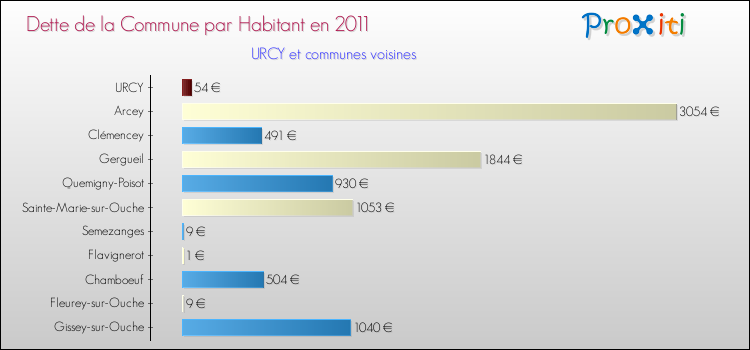 Dette par habitant de la commune en 2011 pour URCY et les communes proches Comparaison de la dette par habitant de la commune en 2011 pour URCY et les communes voisines