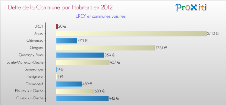 Dette par habitant de la commune en 2012 pour URCY et les communes proches Comparaison de la dette par habitant de la commune en 2012 pour URCY et les communes voisines