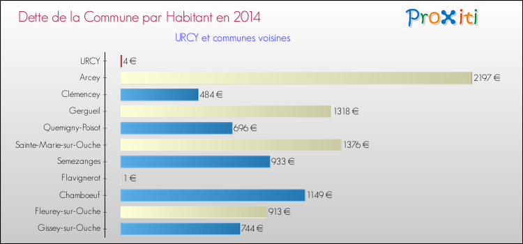 Dette par habitant de la commune en 2014 pour URCY et les communes proches Comparaison de la dette par habitant de la commune en 2014 pour URCY et les communes voisines