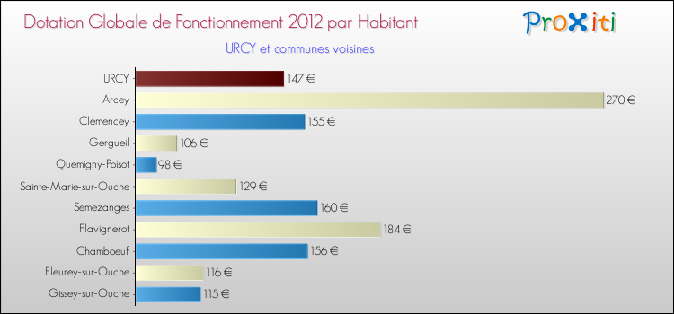 Montant des dotations globales de fonctionnement DGF par Habitant pour URCY et les communes proches Comparaison des des dotations globales de fonctionnement DGF par habitant pour URCY et les communes voisines