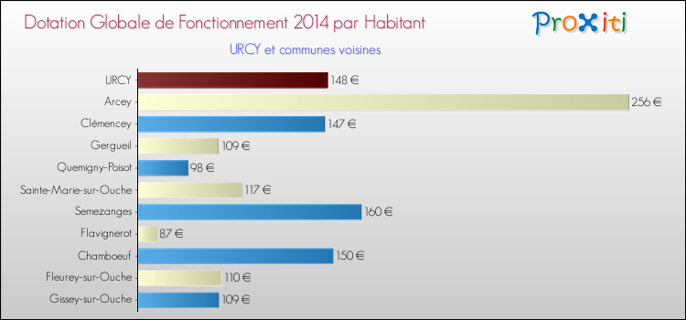 Montant des dotations globales de fonctionnement DGF par Habitant pour URCY et les communes proches en 2014. Comparaison des des dotations globales de fonctionnement DGF par habitant pour URCY et les communes voisines en 2014.