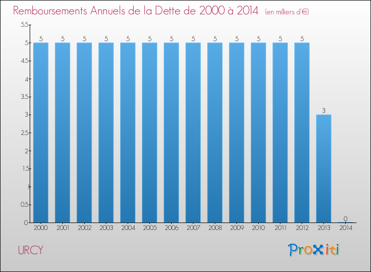Evolution de l'annuité de la dette pour la commune de URCY de 2000 à 2014 Annuités de la dette pour URCY de 2000 à 2014