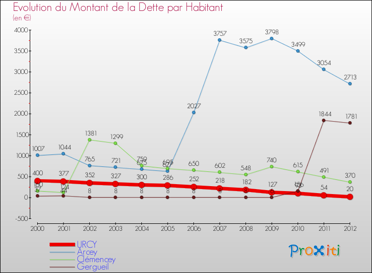 Evolution de la dette par habitant pour la commune de URCY et les communes proches de 2000 à 2012 Comparaison de la dette par habitant pour URCY et les communes voisines de 2000 à 2012