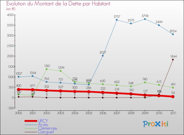 Evolution de la dette par habitant pour la commune de URCY et les communes proches Comparaison de la dette par habitant pour URCY et les communes voisines