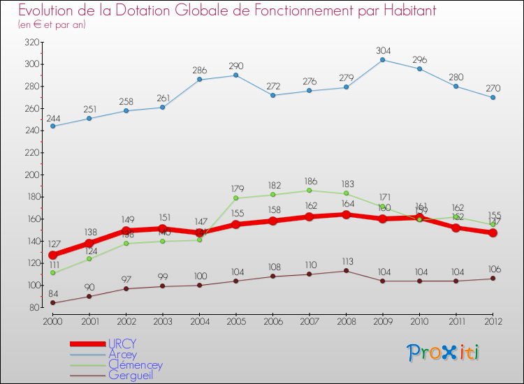 Evolution et montant de la dotation globale de fonctionnement par Habitant pour URCY et les communes proches Comparaison des dotations globales de fonctionnement par habitant pour URCY et les communes voisines