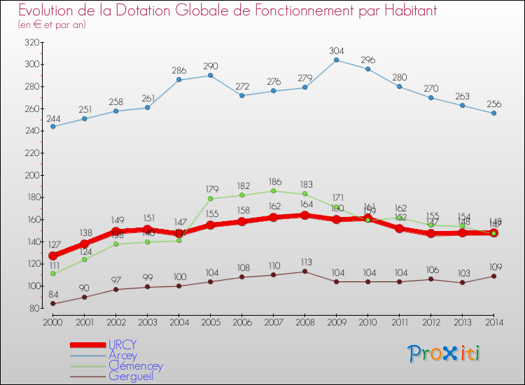 Evolution et montant de la dotation globale de fonctionnement par Habitant pour URCY et les communes proches de 2000 à 2014. Comparaison des dotations globales de fonctionnement par habitant pour URCY et les communes voisines de 2000 à 2014.