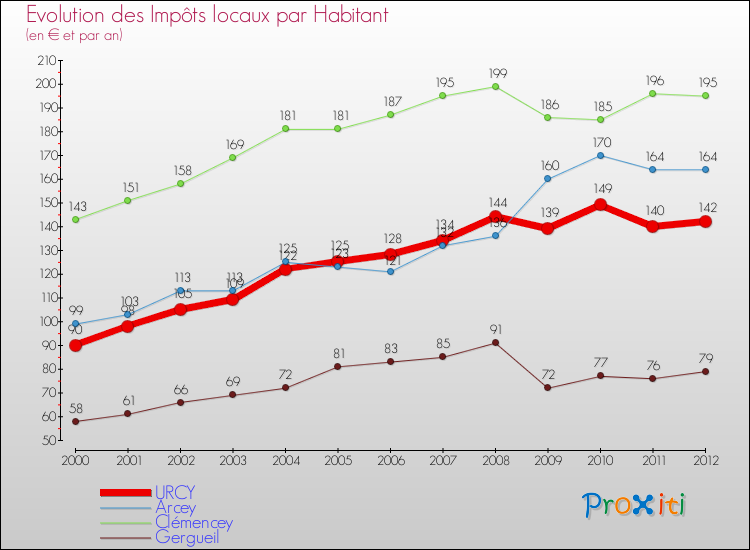 Evolution et montant des impôts locaux par Habitant pour URCY et les communes proches Comparaison des impôts locaux par habitant pour URCY et les communes voisines