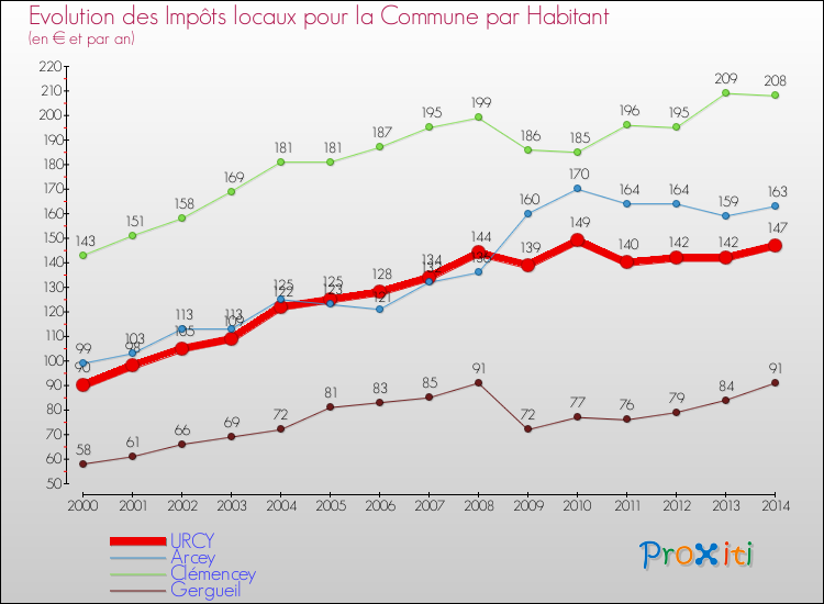 Evolution et montant des impôts locaux par Habitant pour URCY et les communes proches de 2000 à 2014 Comparaison des impôts locaux par habitant pour URCY et les communes voisines de 2000 à 2014