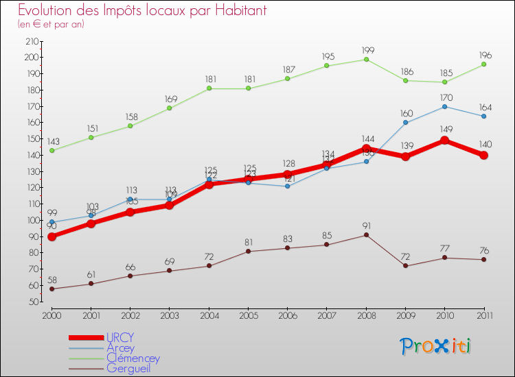 Evolution et montant des impôts locaux par Habitant pour URCY et les communes proches Comparaison des impôts locaux par habitant pour URCY et les communes voisines
